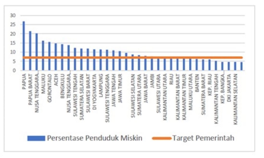 Visualisasi persentase penduduk miskin di Indonesia