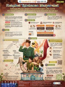 Poster Tim PKM-RSH Pentagon dengan tajuk Formulasi Ketahanan Masyarakat Sebagai Modal dalam Pengembangan Life-Scyle Heritage Tourism di Perkampungan Peneleh Surabaya