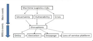 Diagram kontribusi konsep disrupsi maritim yang menjelaskan dua penggerak utama yaitu kejadian makro dan mikro yang dikembangkan oleh Prof Ir Raja Oloan Saut Gurning ST MSc PhD CMarTech