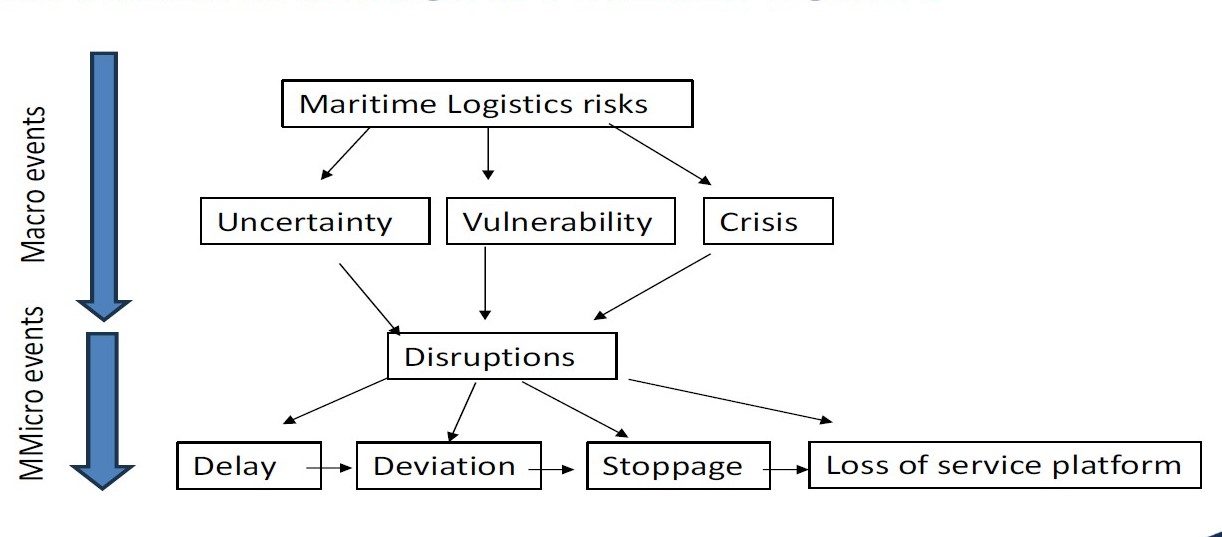 Diagram kontribusi konsep disrupsi maritim yang menjelaskan dua penggerak utama yaitu kejadian makro dan mikro yang dikembangkan oleh Prof Ir Raja Oloan Saut Gurning ST MSc PhD CMarTech