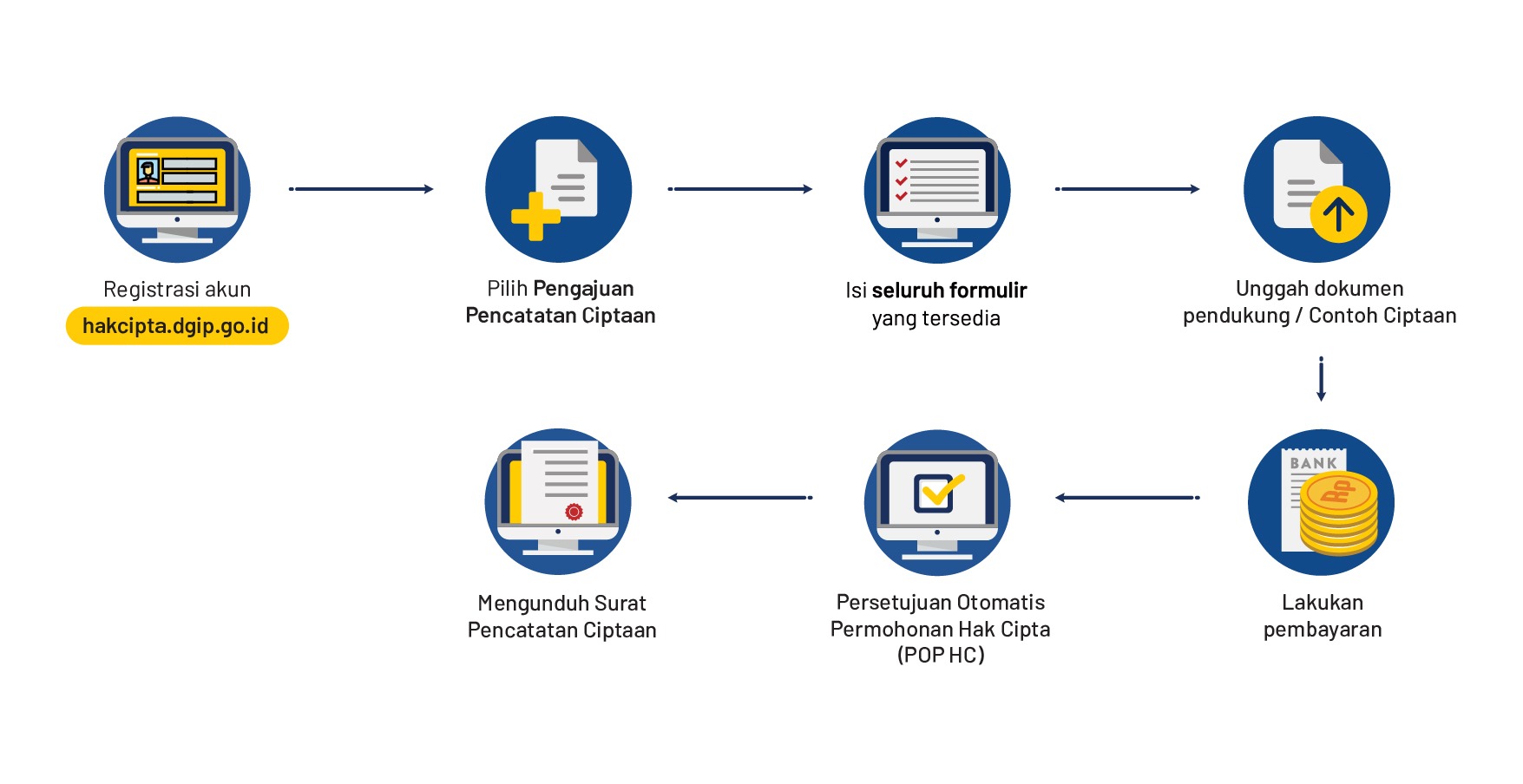 Gambar diargram alur pendaftaran hak cipta di Indonesia (Sumber: Direktorat Jenderal Kekayaan Intelektual (DKJI))