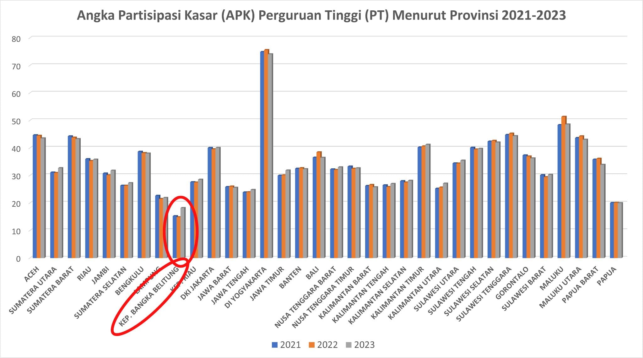 Data Angka Partisipasi Kasar (APK) Perguruan Tinggi (PT) Menurut Provinsi tahun 2021-2023