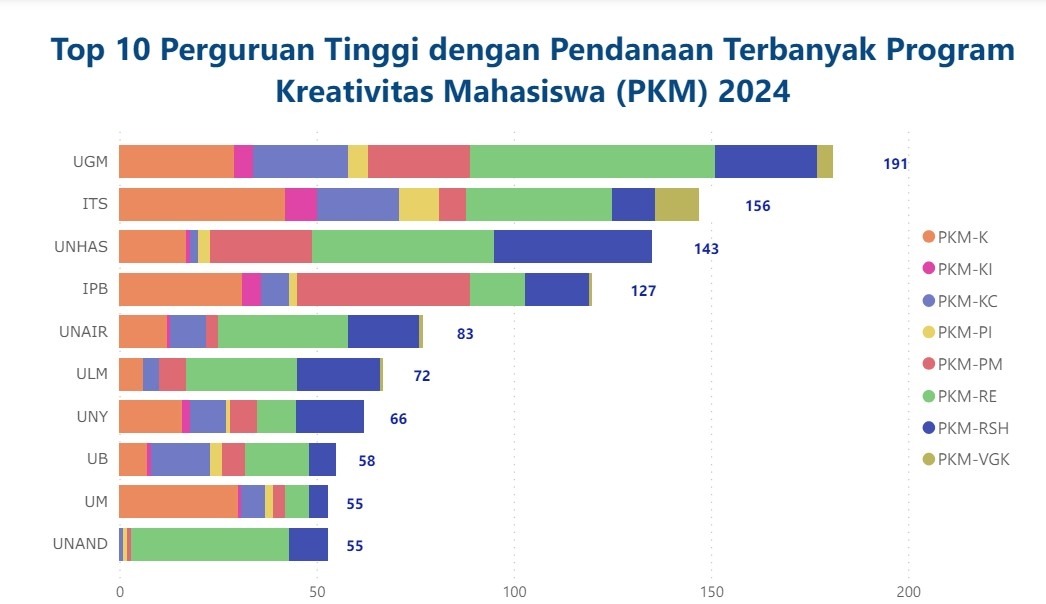 ITS menempati posisi kedua sebagai perguruan tinggi dengan pendanaan terbanyak untuk PKM 2024