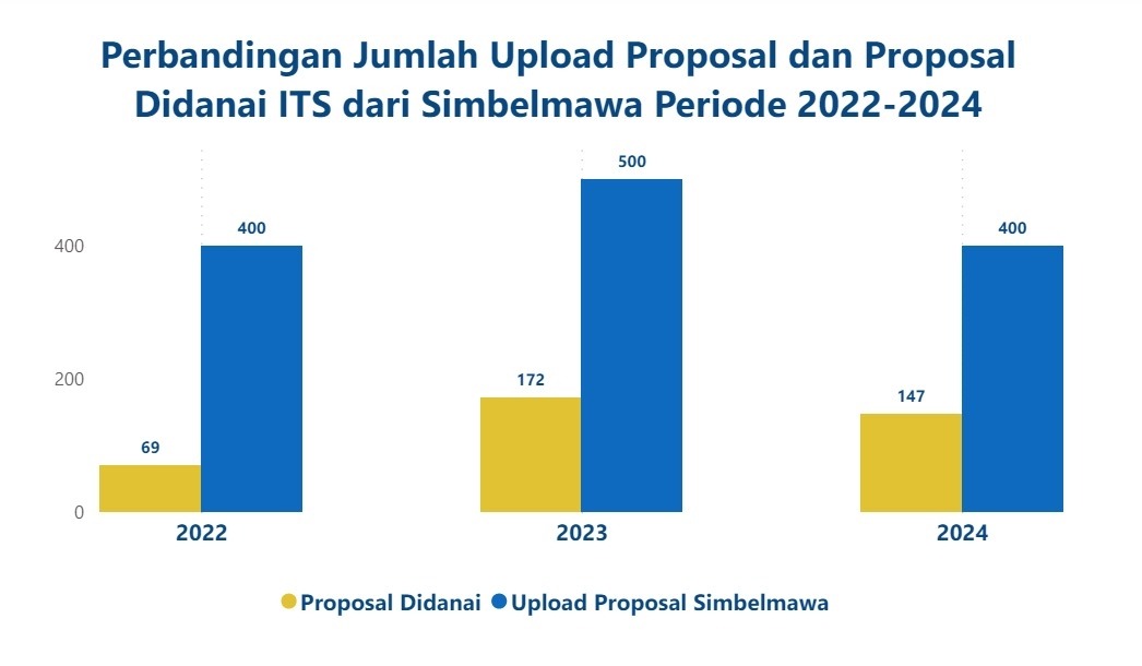 Perbandingan jumlah proposal yang di unggah ITS ke Simbelmawa dengan proposal yang didanai periode 2022-2024