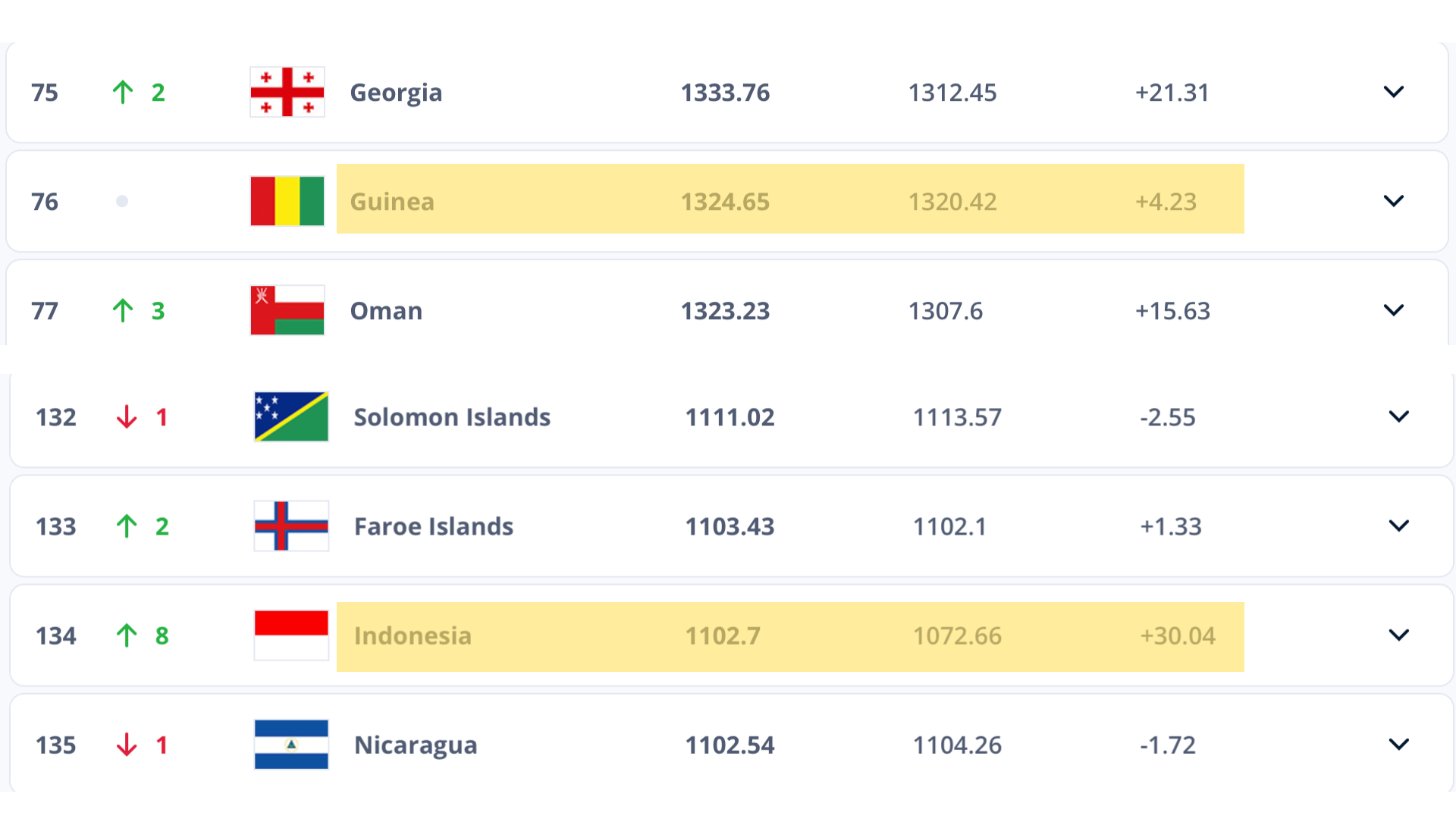 Peringkat Indonesia dan Guinea yang berjarak 58 peringkat menurut Fédération Internationale de Football Association (FIFA)