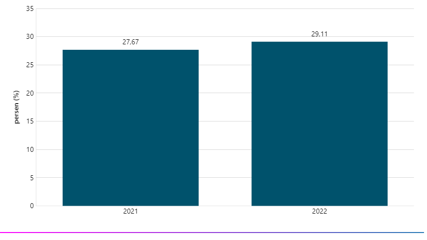 Grafik proporsi pekerja Indonesia yang menerima gaji tidak layak/low pay rate tahun 2021-2022