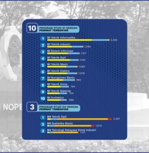 ITS Sambut 2.211 Mahasiswa Baru Jalur SNBT 2024, Vokasi Banyak Diminati