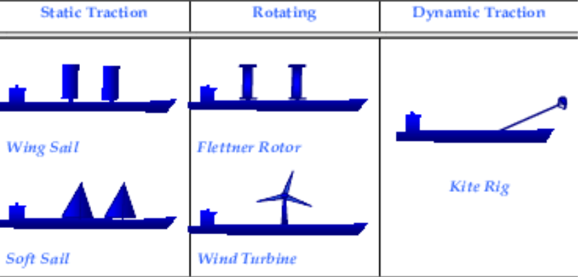 Gambar jenis wind propulsion