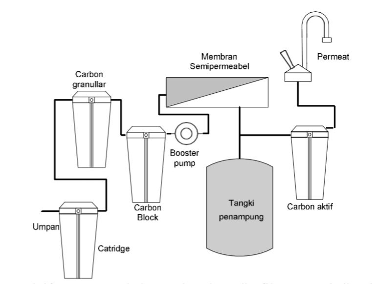 Gambar skema alat filtrasi air