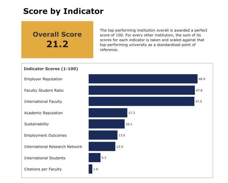 Tren pemeringkatan ITS pada QS WUR dari tahun ke tahun