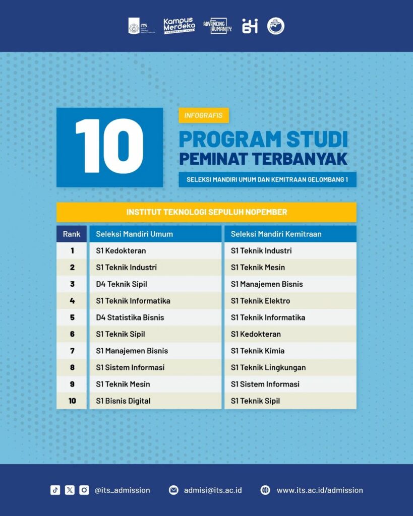 Gambar program studi ITS dengan peminat terbanyak pada jalur seleksi mandiri ITS