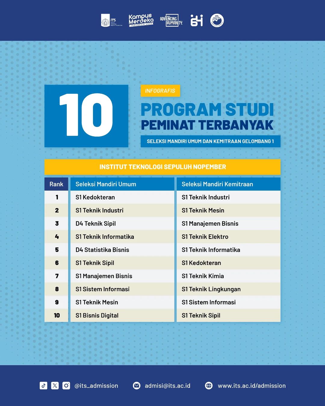 Gambar program studi ITS dengan peminat terbanyak pada jalur seleksi mandiri ITS