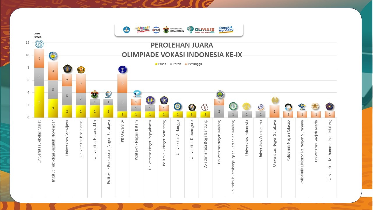 Perolehan juara pada OLIVIA IX 2024 yang menempatkan ITS menduduki peringkat kedua perguruan tinggi dengan juara terbanyak