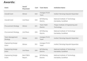 Tim Anargya ITS menjadi juara pertama Team Management Strategy, Engineering Design Event, dan Overall Event pada Formula Bharat Pi-EV 2024