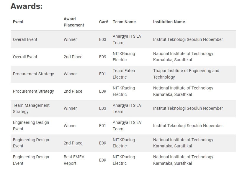 Tim Anargya ITS menjadi juara pertama Team Management Strategy, Engineering Design Event, dan Overall Event pada Formula Bharat Pi-EV 2024