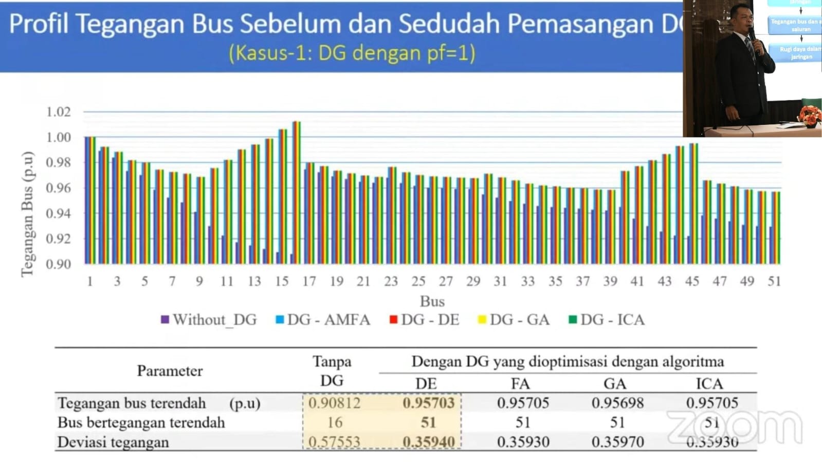 Dr Sujono ST MT saat memaparkan perbandingan profil tegangan sebelum dan sesudan pemasangan distributed generation (DG) pada Sidang Promosi Doktor Departemen Teknik Elektro ITS