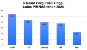 Lolos Pimnas ke-37, ITS Duduki Peringkat II Tim Terbanyak Nasional