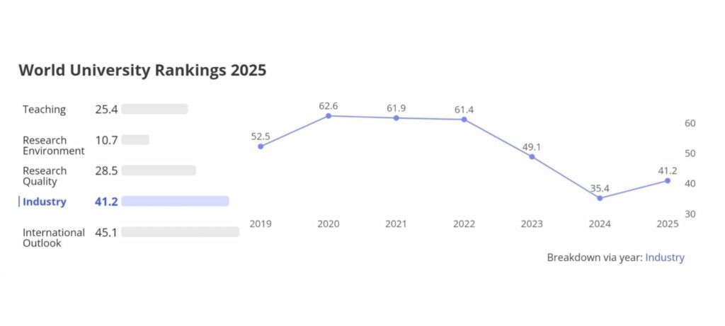 Gambar Tren perolehan skor ITS pada indikator Industry dalam THE WUR 2025