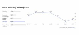 ITS Raih Kenaikan Skor dalam THE WUR 2025