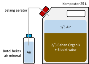 Gambar komposter sederhana