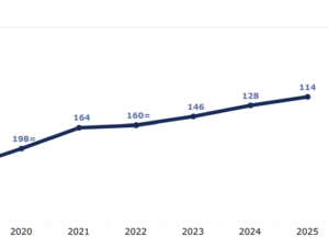 Melesat 14 Peringkat, ITS Tempati Posisi 114 QS AUR 2025