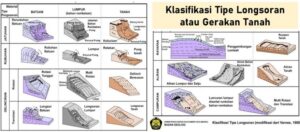 Gambaran yang menunjukkan klasifikasi tipe longsoran atau gerakan tanah
