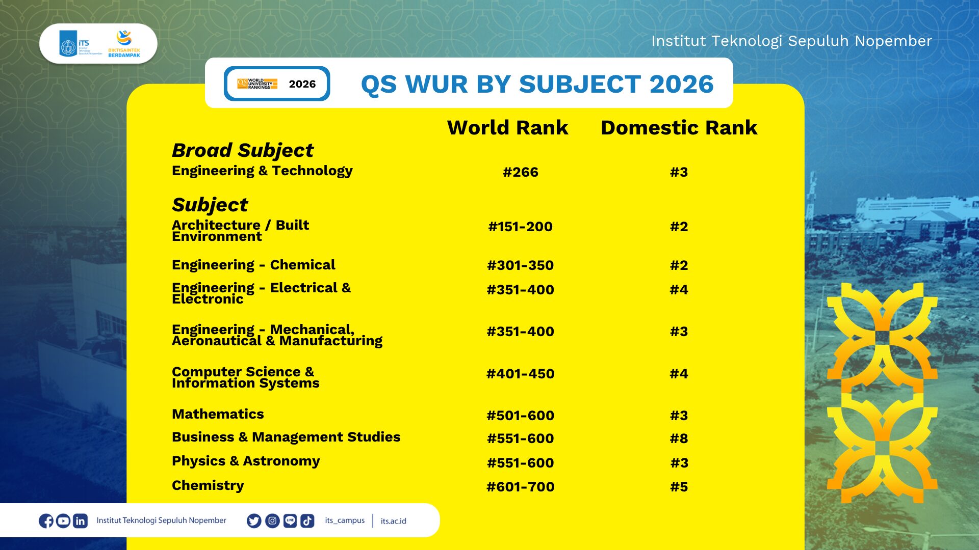 Bisnis & Manajemen Studi, Fisika & Astronomi, serta Kimia menjadi tiga subjek baru ITS dalam pemeringkatan QS WUR 2026
