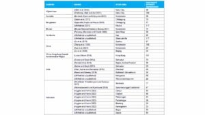 Data persebaran sampah Asia-Pasifik 2024 (sumber: Food waste index report 2024 by UNEP)