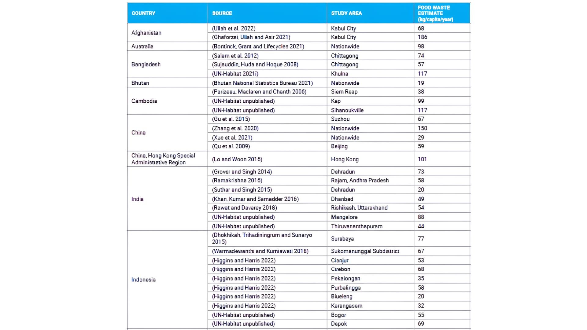 Data persebaran sampah Asia-Pasifik 2024 (sumber: Food waste index report 2024 by UNEP) 