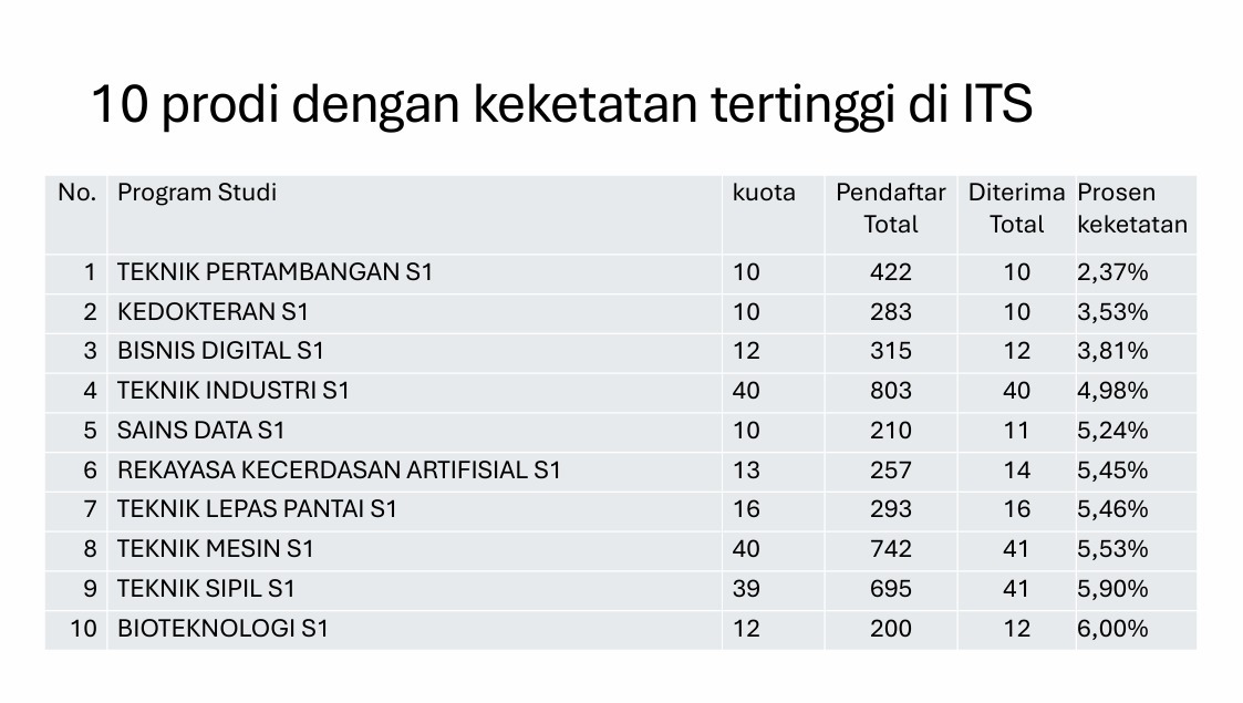 Daftar 10 Program Studi terketat di ITS lewat jalur SNBP 2026