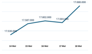 Grafik pergerakan nilai rupiah terhadap dolar Amerika Serikat (AS) pada 14 - 18 Mei 2026 (Sumber data: Google Finance)