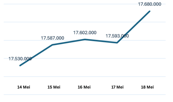 Grafik pergerakan nilai rupiah terhadap dolar Amerika Serikat (AS) pada 14 - 18 Mei 2026 (Sumber data: Google Finance)