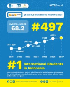 Grafik yang menunjukkan ITS mencapai posisi 497 pada QS World University Rankings (WUR) 2027 dan menjadi nomor satu indikator International Student di Indonesia