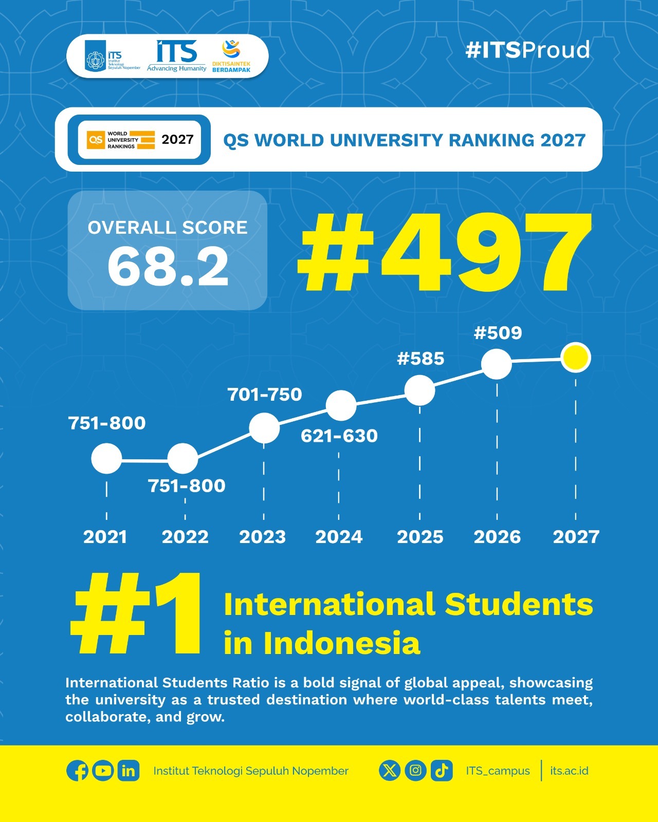 Grafik yang menunjukkan ITS mencapai posisi 497 pada QS World University Rankings (WUR) 2027 dan menjadi nomor satu indikator International Student di Indonesia