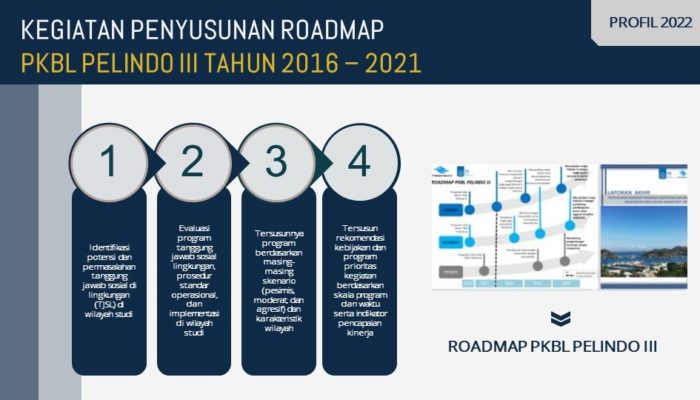 roadmap pkbl pelindo 2016-2021