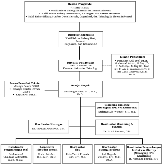 Struktur Organisasi PIU HETI