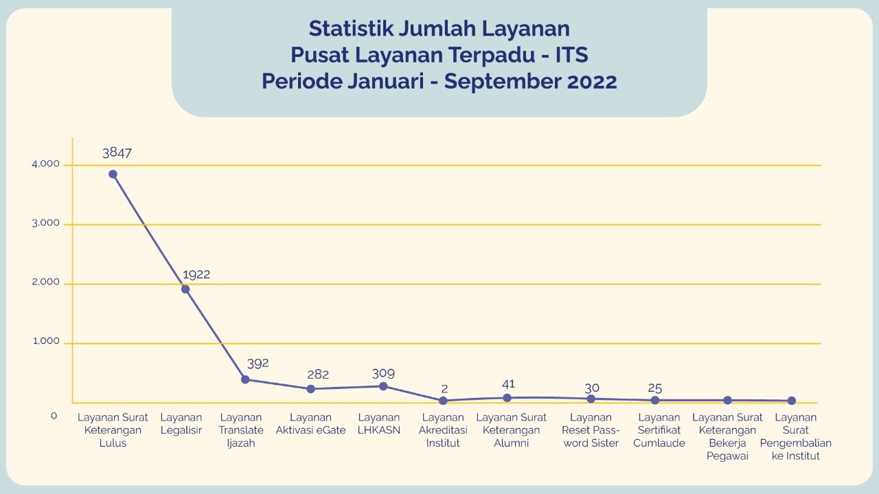 Statistik Layanan PLT 2022