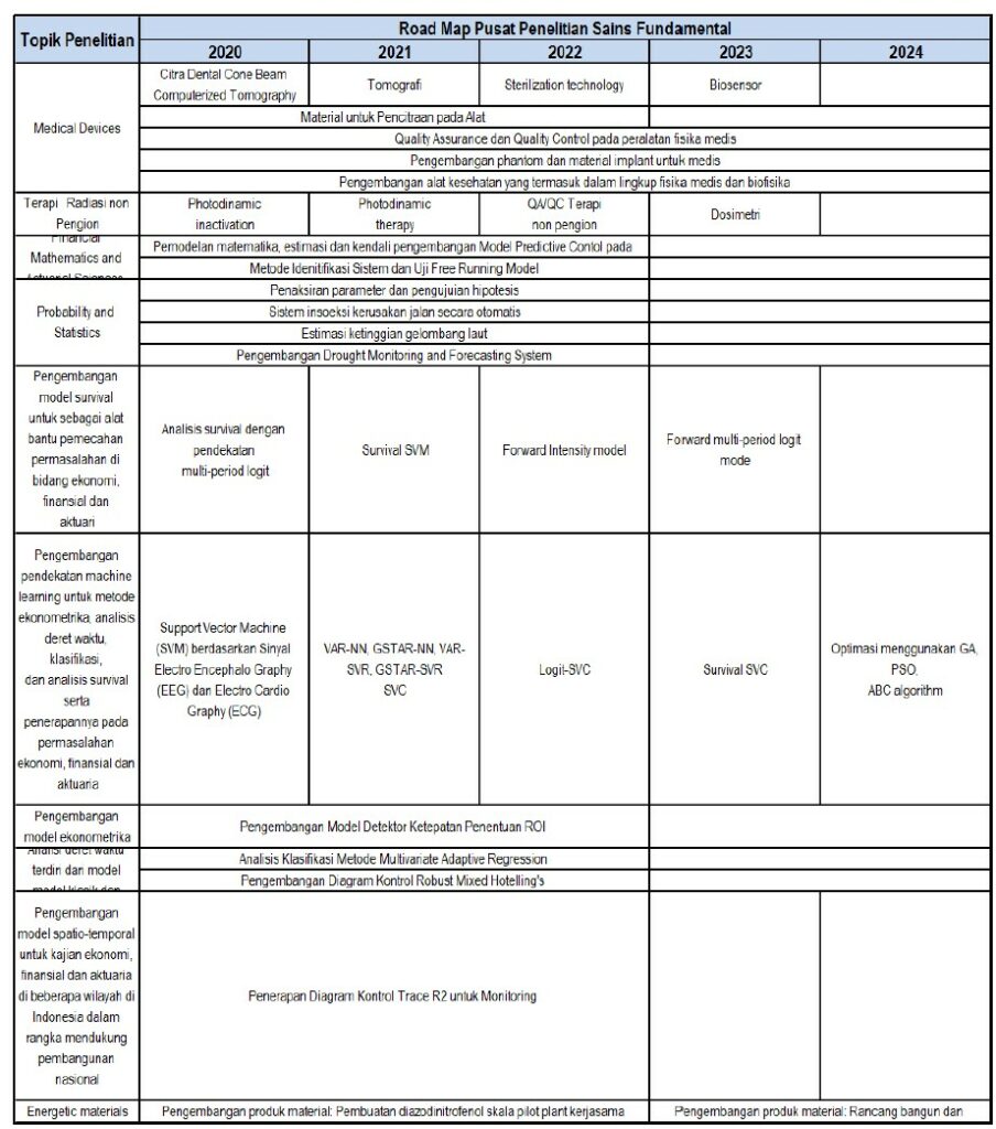 ROADMAP - Pusat Penelitian Sains Fundamental