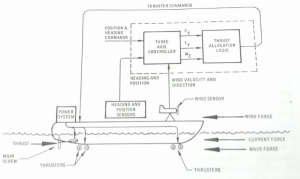 Dynamic Positioning