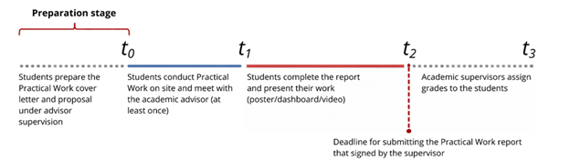 Practical-Work_Timeline