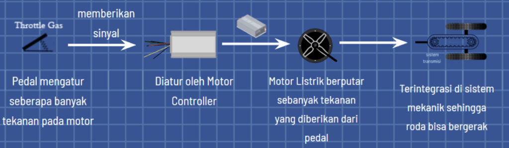 1.1 Sub Sistem Propulsi Kendaraan Listrik - SAINS TECHNO PARK