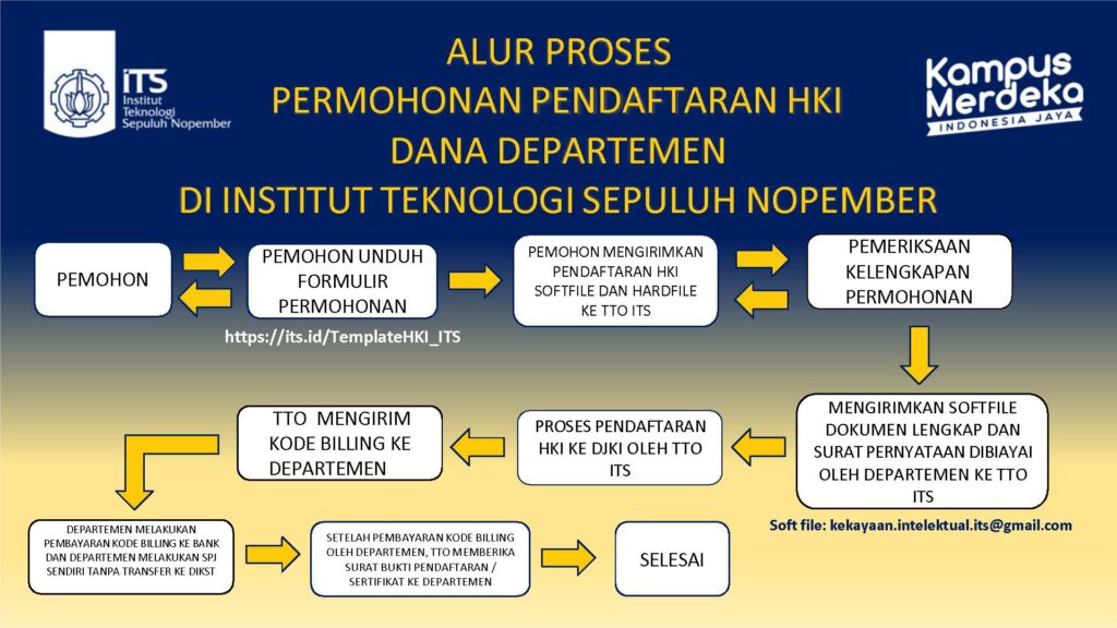 Alur Proses Permohonan Pendaftaran HKI Dana Departemen