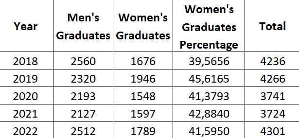 Tabel-Women-Percentage-Graduation-Rate