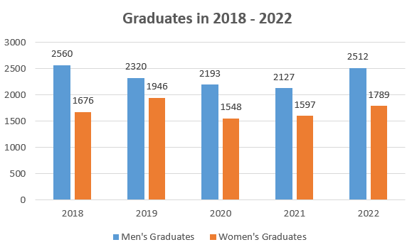 Women-Graduation-Rate