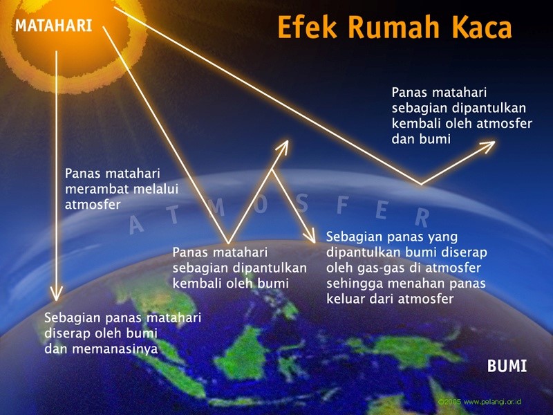 Penanggulangan masalah perubahan iklim