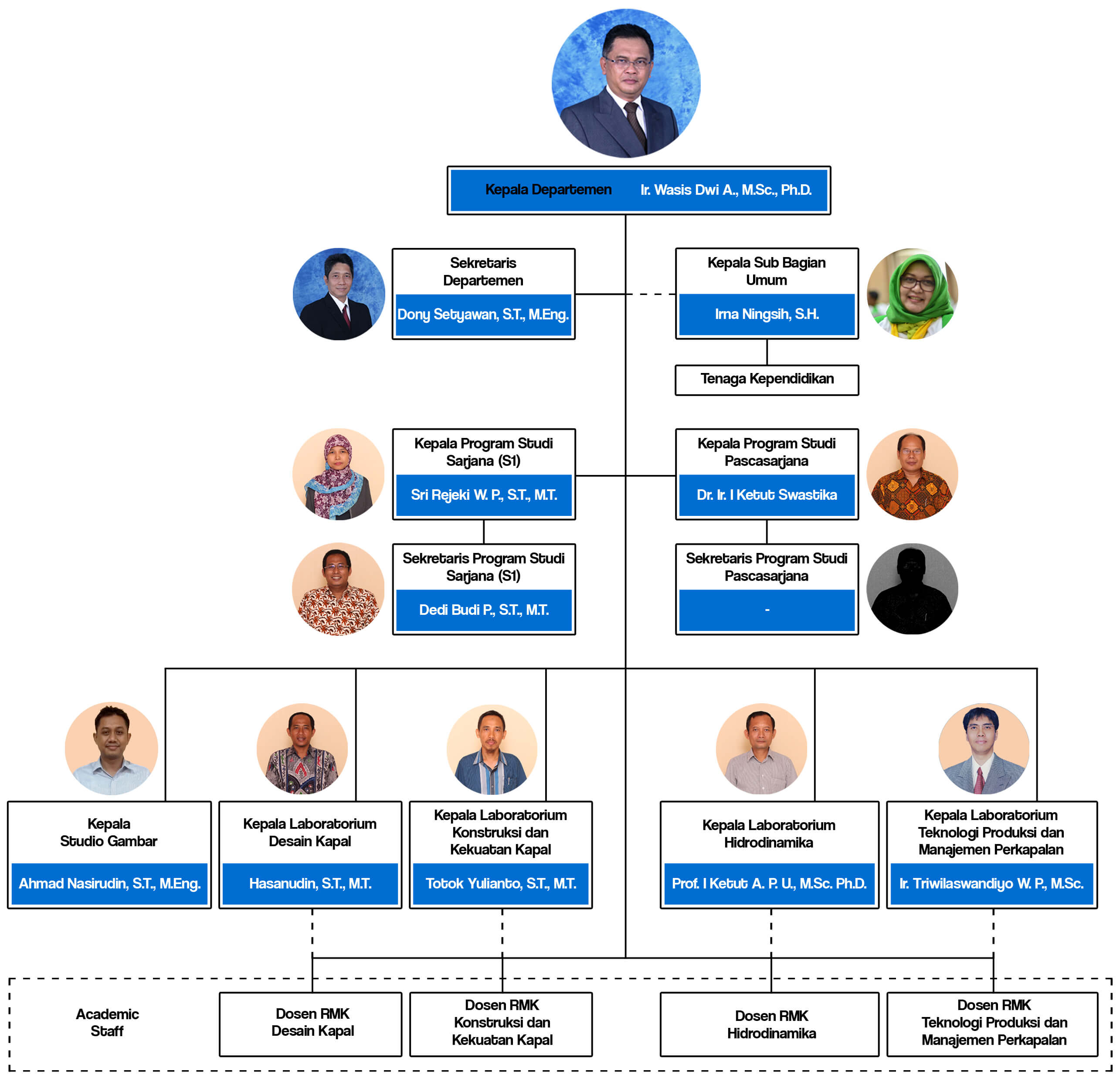 Struktur Organisasi Departemen Teknik Perkapalan