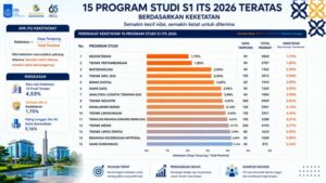 Teknik Lepas Pantai ITS Masuk 13 Besar Prodi Terketat pada 2026