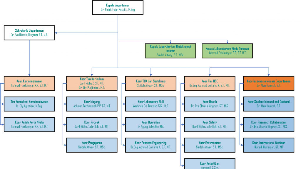 Struktur Organisasi Departemen Teknik Kimia Industri