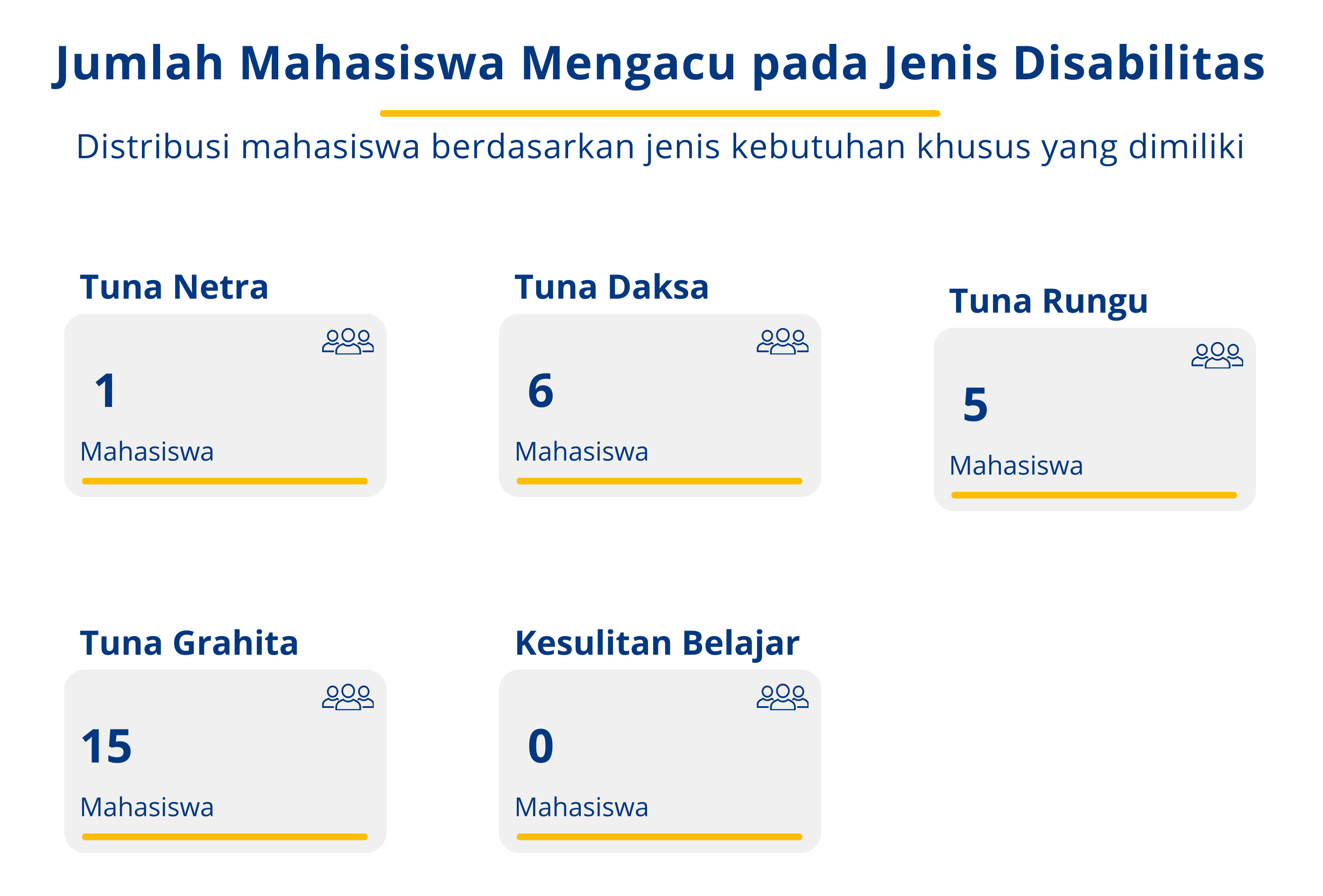 Jumlah Mahasiswa Mengacu pada Jenis Disabilitas