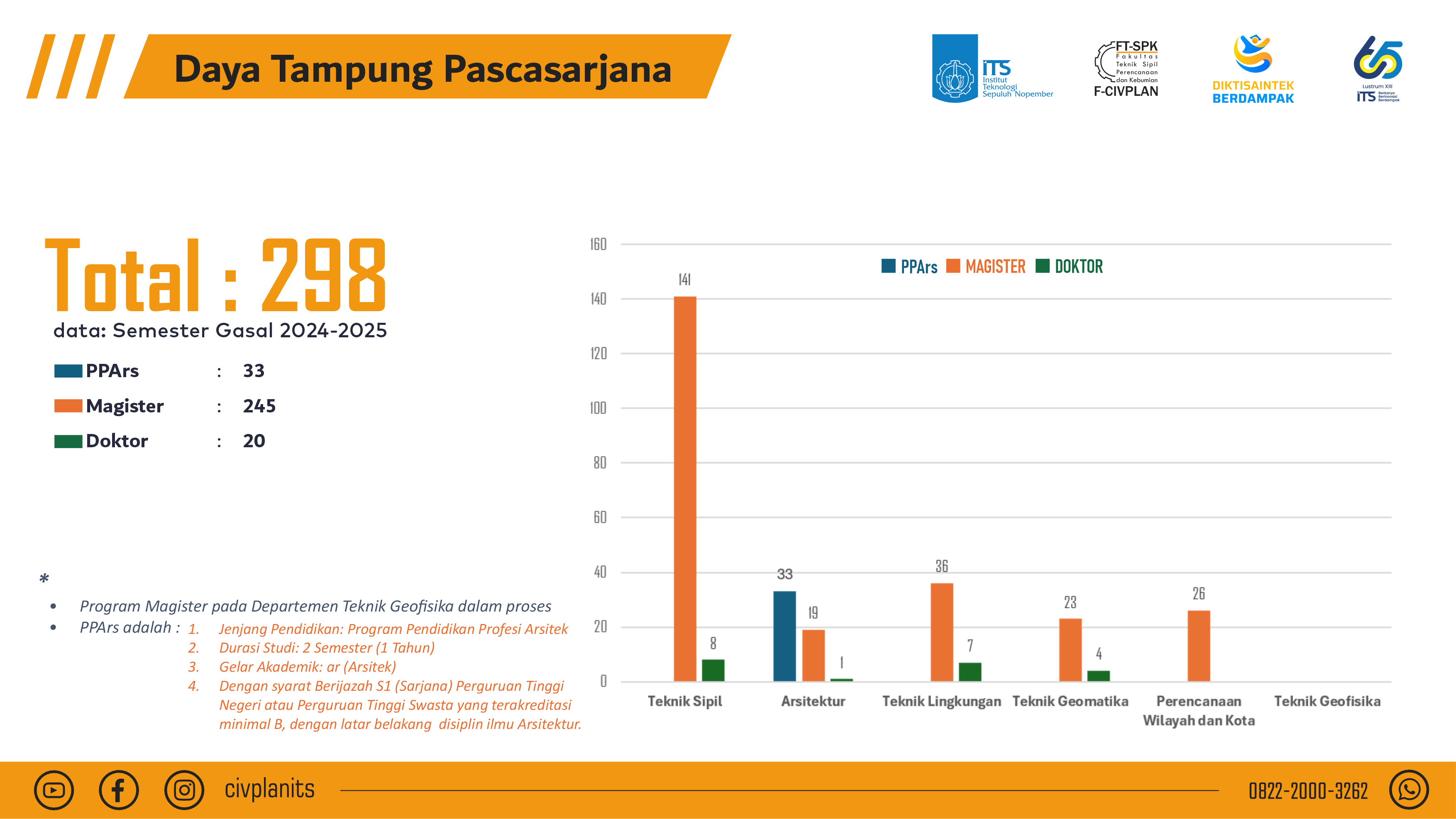 daya tampung pascasarjana ftspk its
